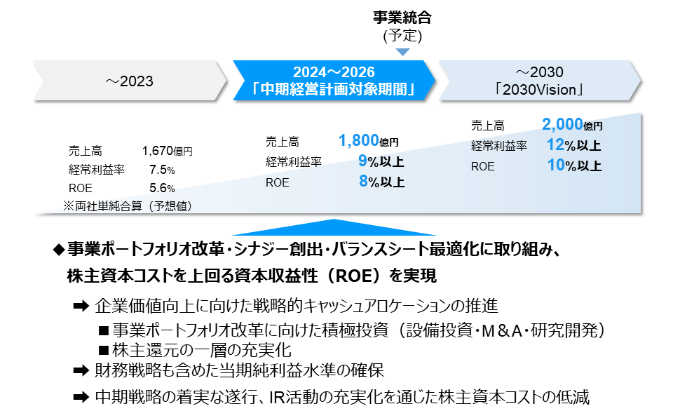 定量目標