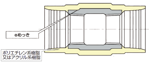 eめっき　ポリエチレン系樹脂又はアクリル系樹脂