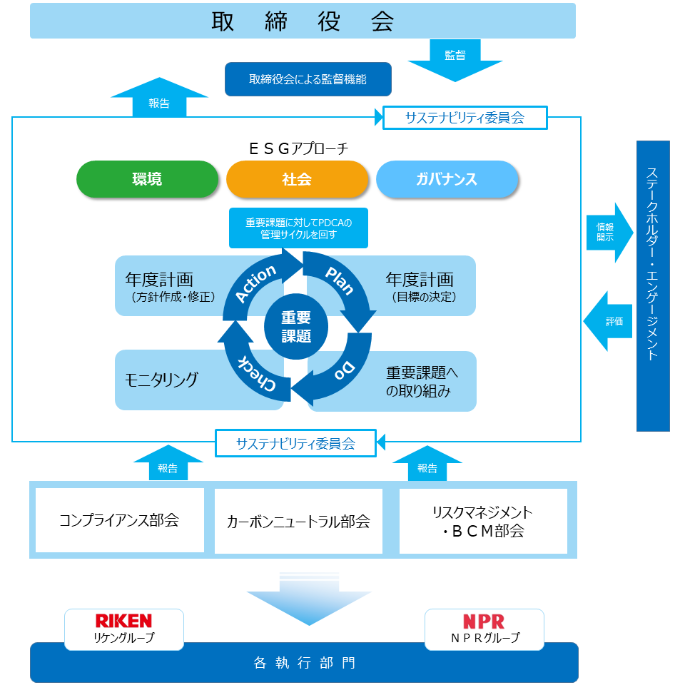 サステナビリティ運営体制